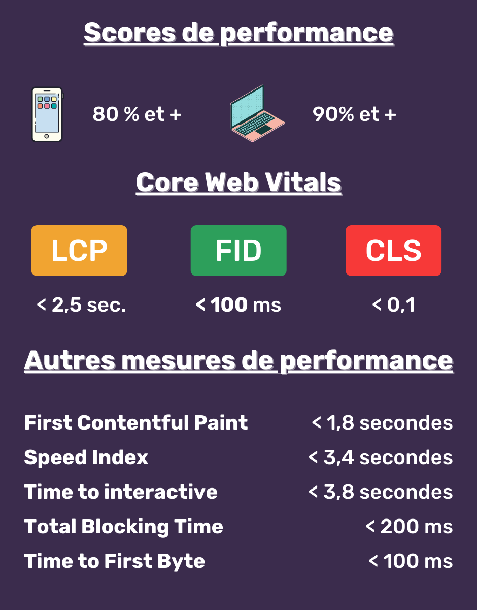 Requis de performance Core web Vitals