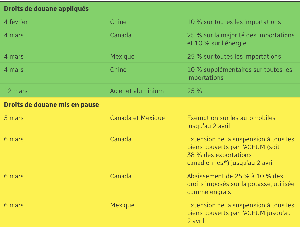 droits de douanes Canada