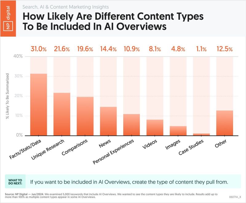 content types ai overviews