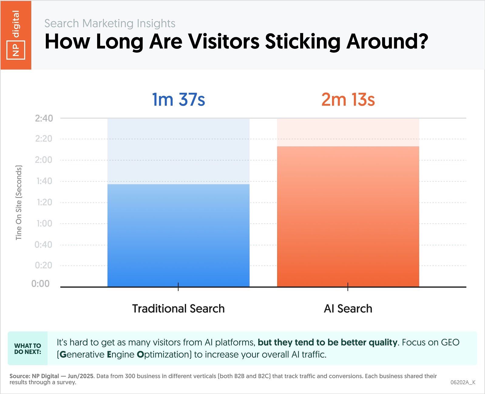 temps de visite SEO vs GEO