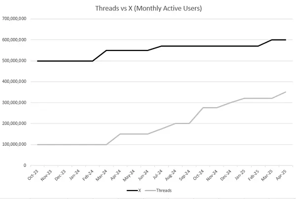 threads vs X