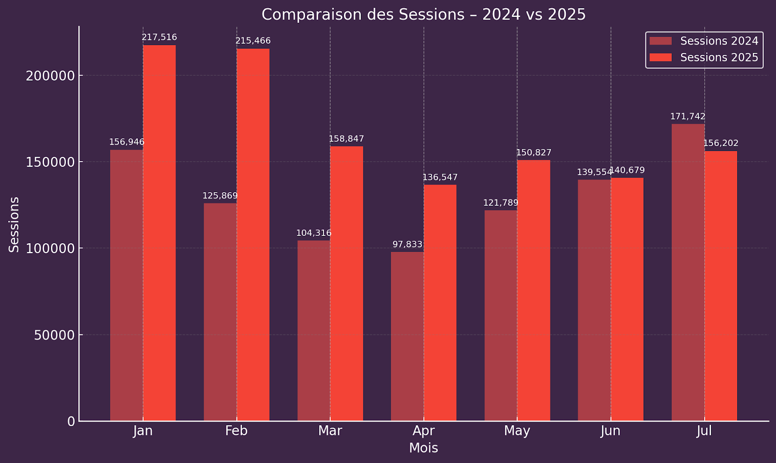 Comparaison du nombre de sessions en 2024 vs 2025 pour Powersport - étude de cas marketing - Ursa marketing