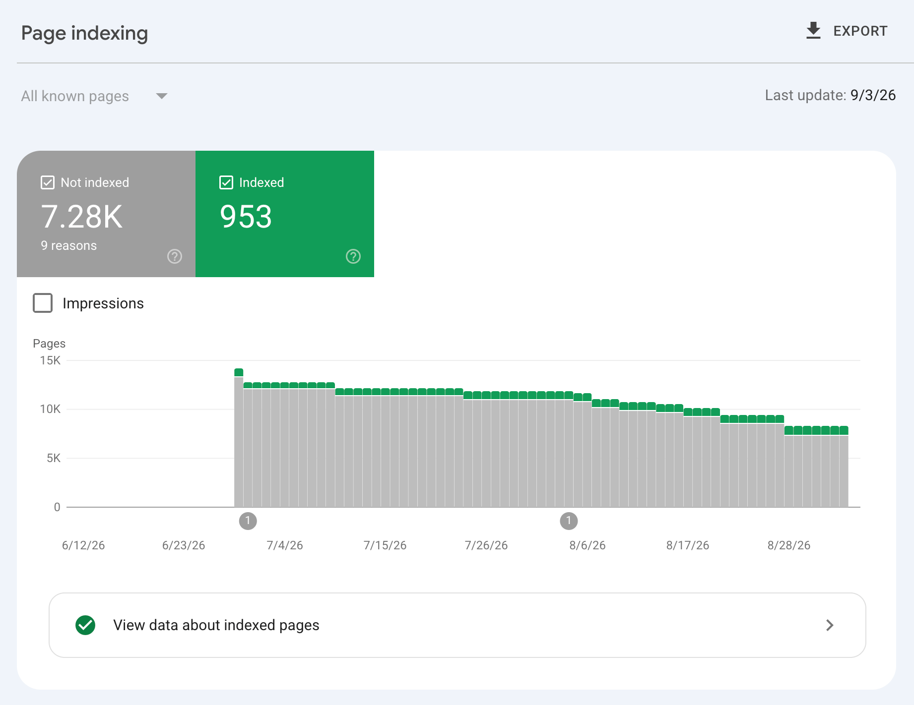 Google Search Console page indexing report showing missing data for June 2026
