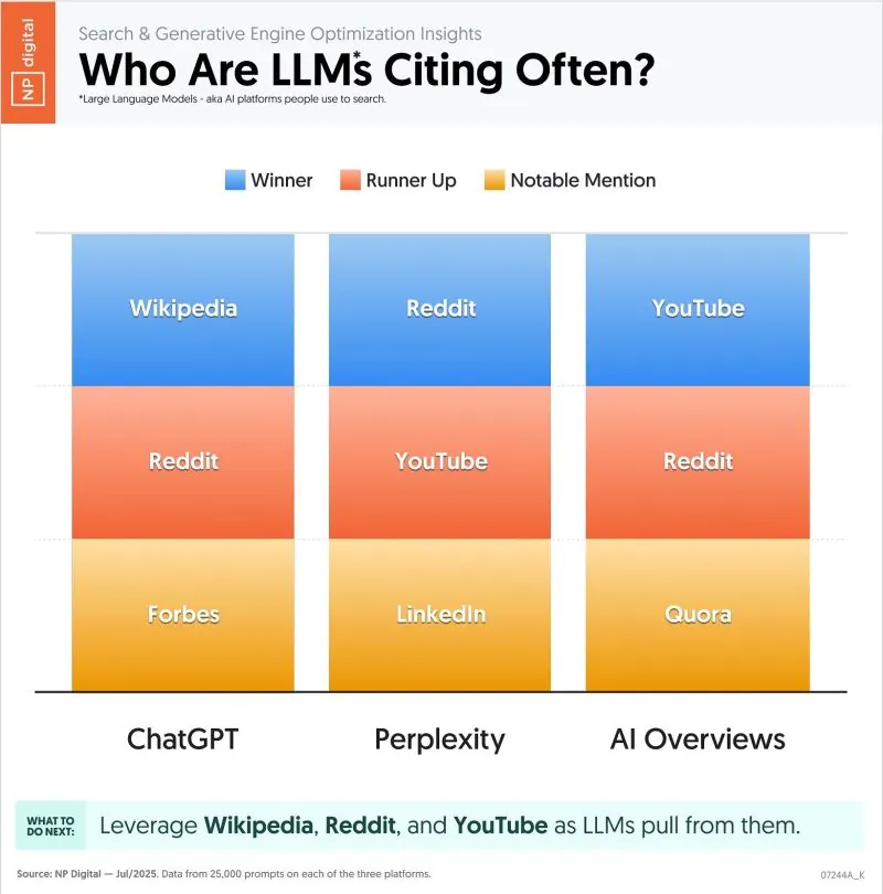 LLM citation sources