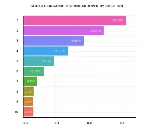 Taux de clics selon la position Google