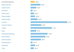 Cost per click on Google Ads by industry in Quebec