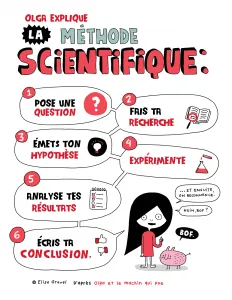 The scientific method is very useful with Google Ads