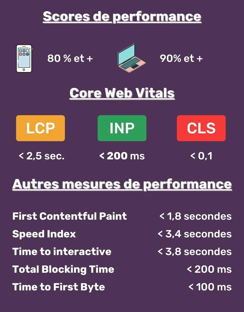Google Core Web Vitals performance scores