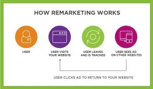 How remarketing works