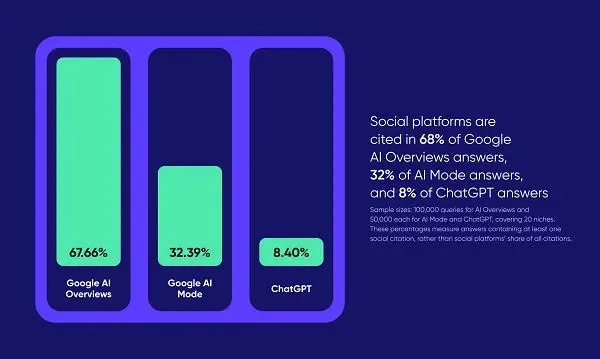 Graphique de SE Ranking : part des réponses citant des réseaux sociaux dans les aperçus IA de Google, le mode IA de Google et ChatGPT