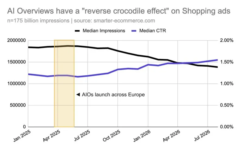 Graphique montrant l’effet crocodile inversé des AI Overviews sur les annonces Shopping