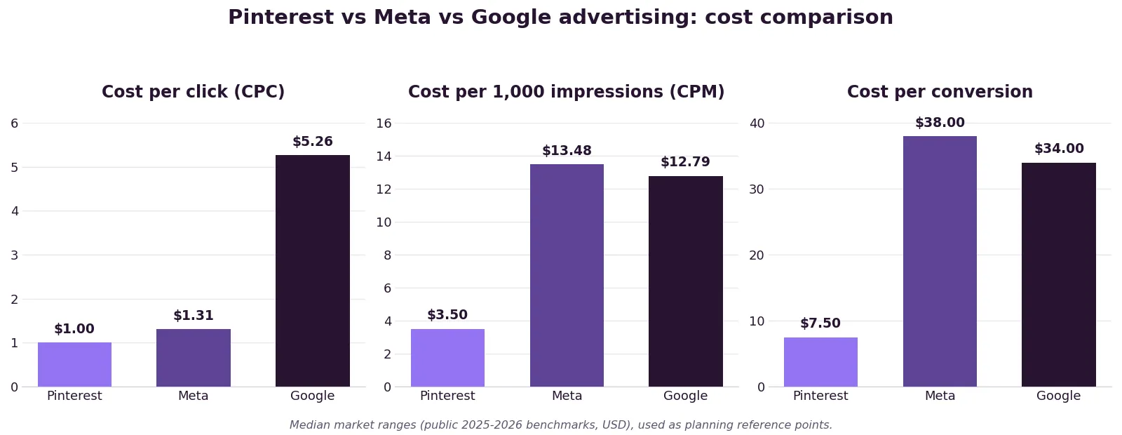 Median advertising cost comparison: Pinterest, Meta and Google (CPC, CPM, cost per conversion)