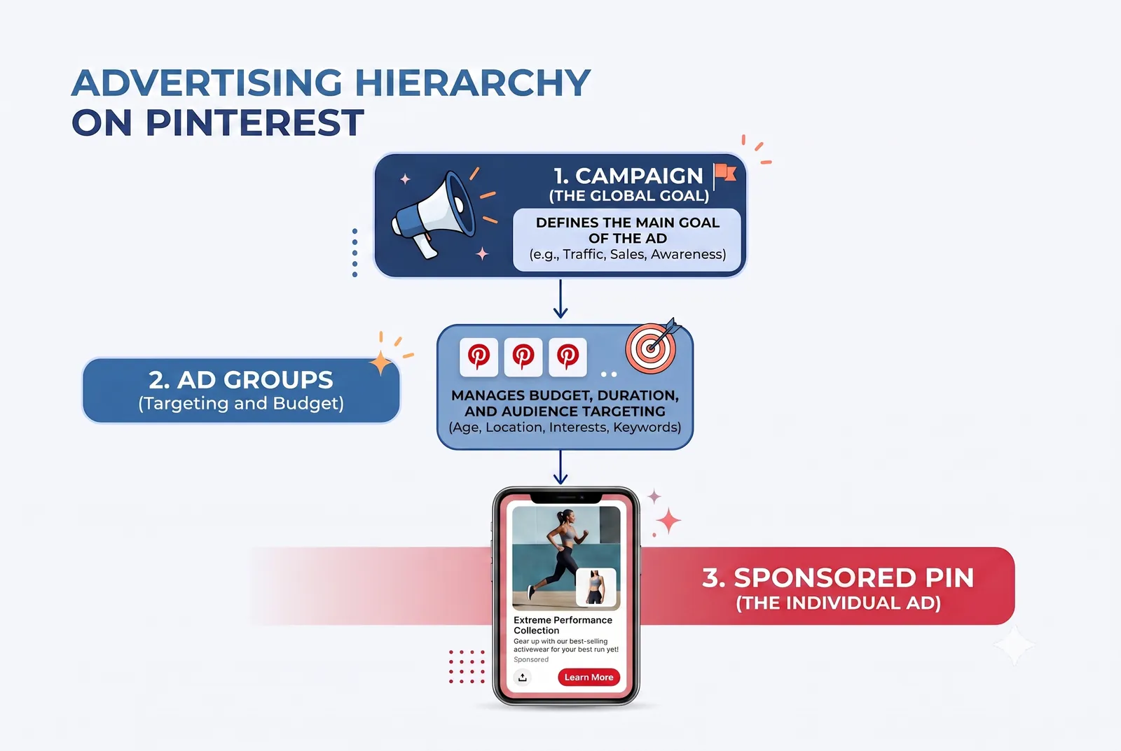Advertising hierarchy on Pinterest: campaign, ad groups, sponsored Pin