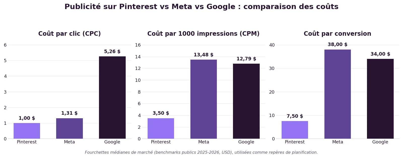 Comparaison des coûts médians : Pinterest, Meta et Google (CPC, CPM, coût par conversion)