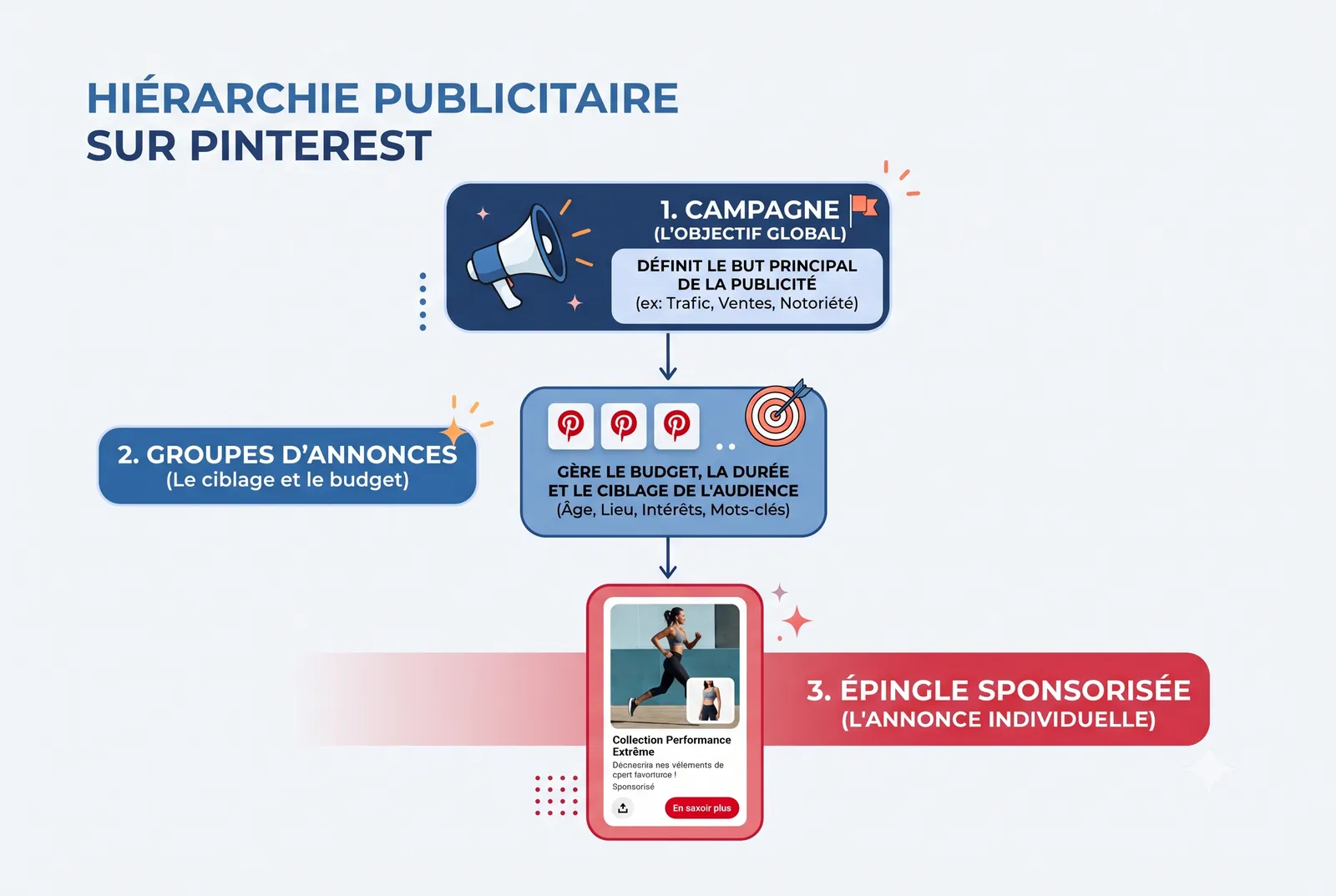 Hiérarchie publicitaire sur Pinterest : campagne, groupes d'annonces, épingle sponsorisée