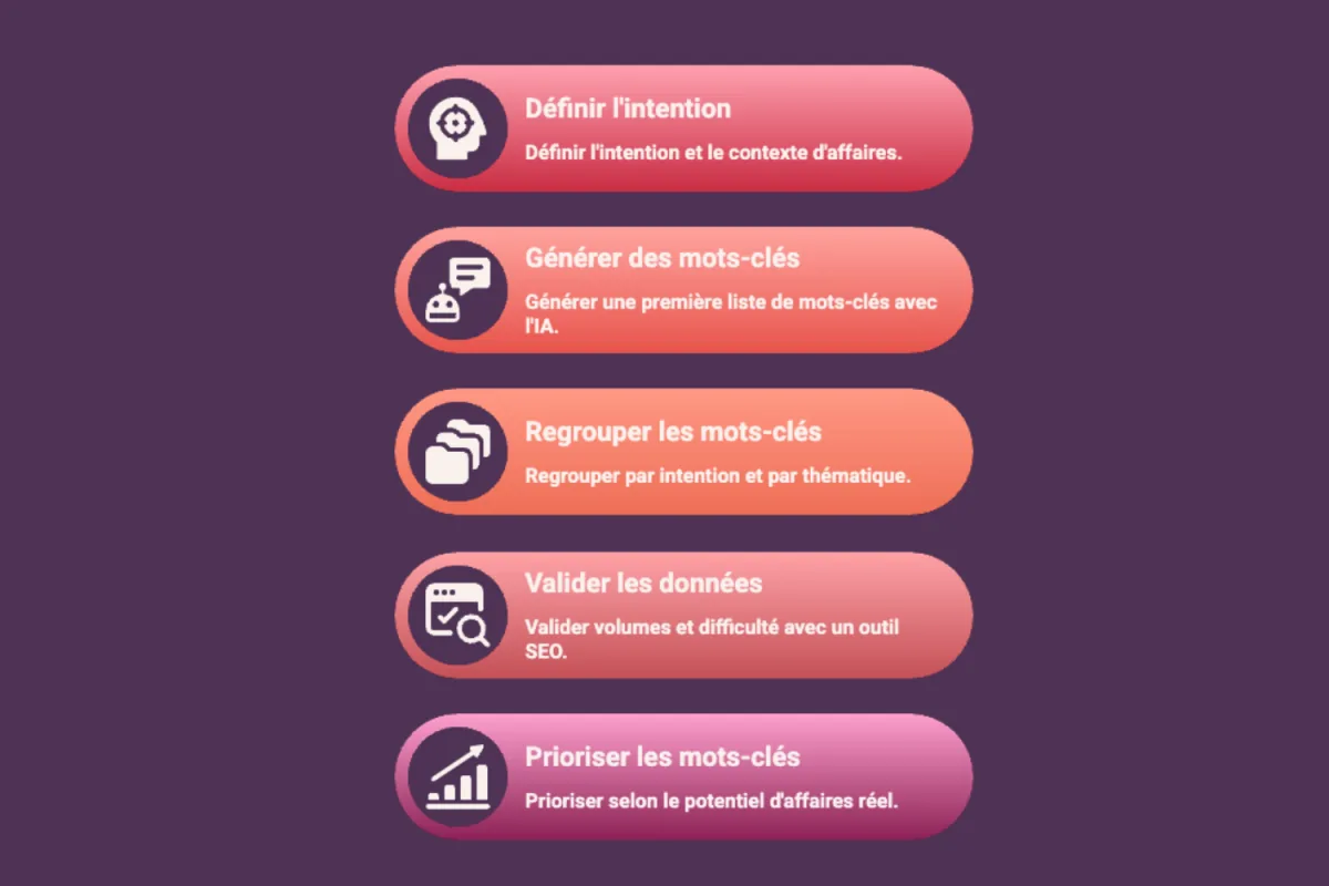 Les 5 étapes de la recherche de mots-clés avec l'IA : définir l'intention, générer, regrouper, valider les données, prioriser