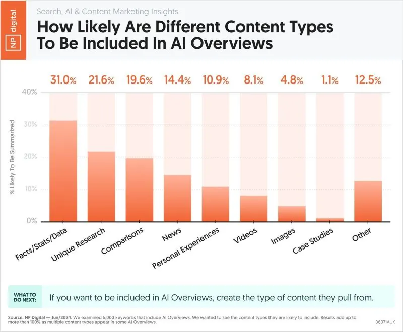 content types ai overviews