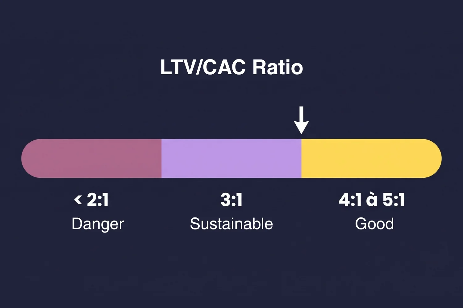 The LTV/CAC ratio, the real health indicator of the e-commerce model